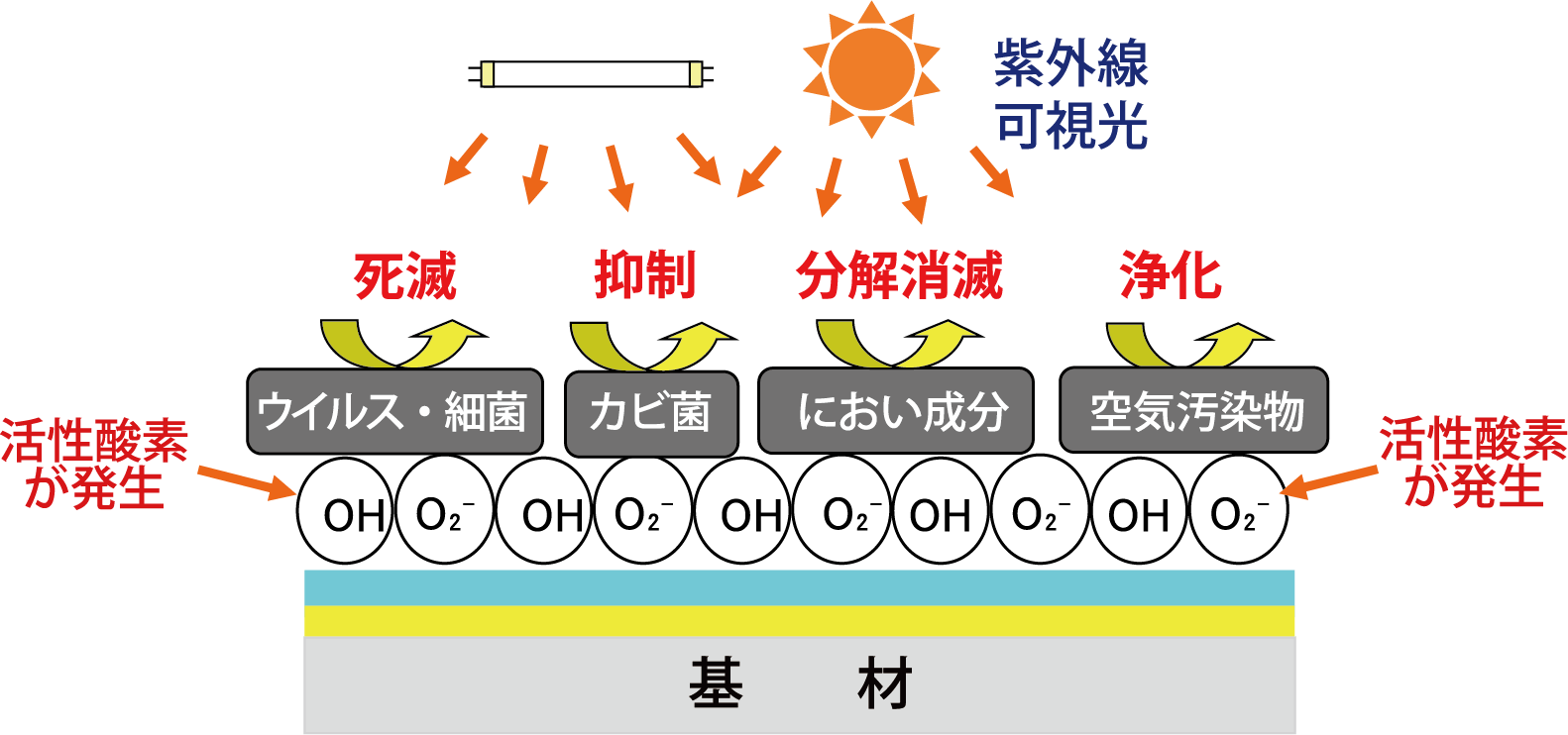 セラコート・ワンの光触媒機能