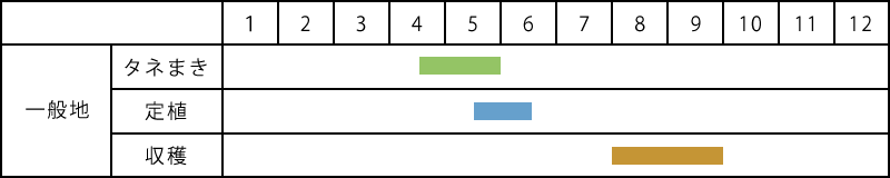 ゴーヤの栽培表