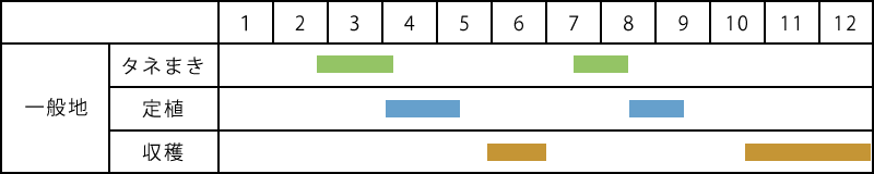 ブロッコリーの栽培表
