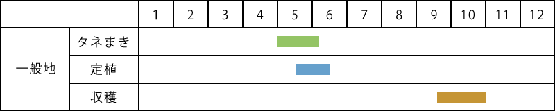 落花生（らっかせい）の栽培表