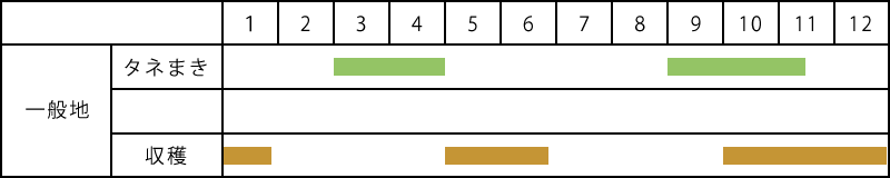 ほうれんそうの栽培表